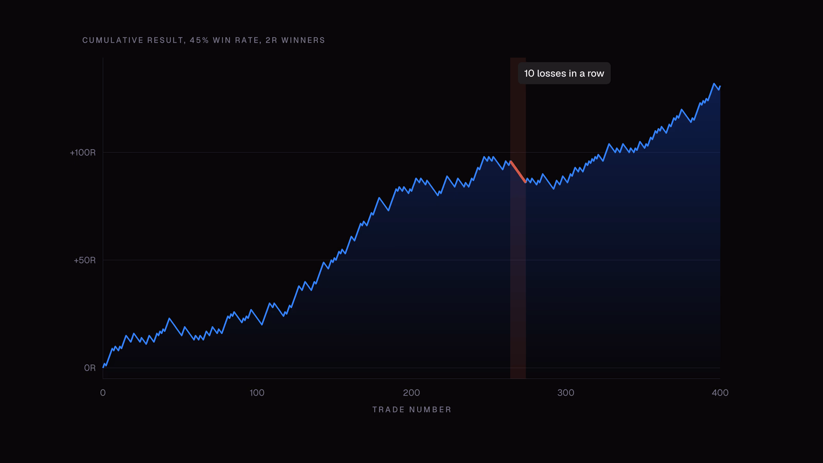 A simulated equity curve for a strategy with a 45% win rate and 2R winners, rising to about +131R over 400 trades, with a run of 10 consecutive losses around trade 265 highlighted in red.
