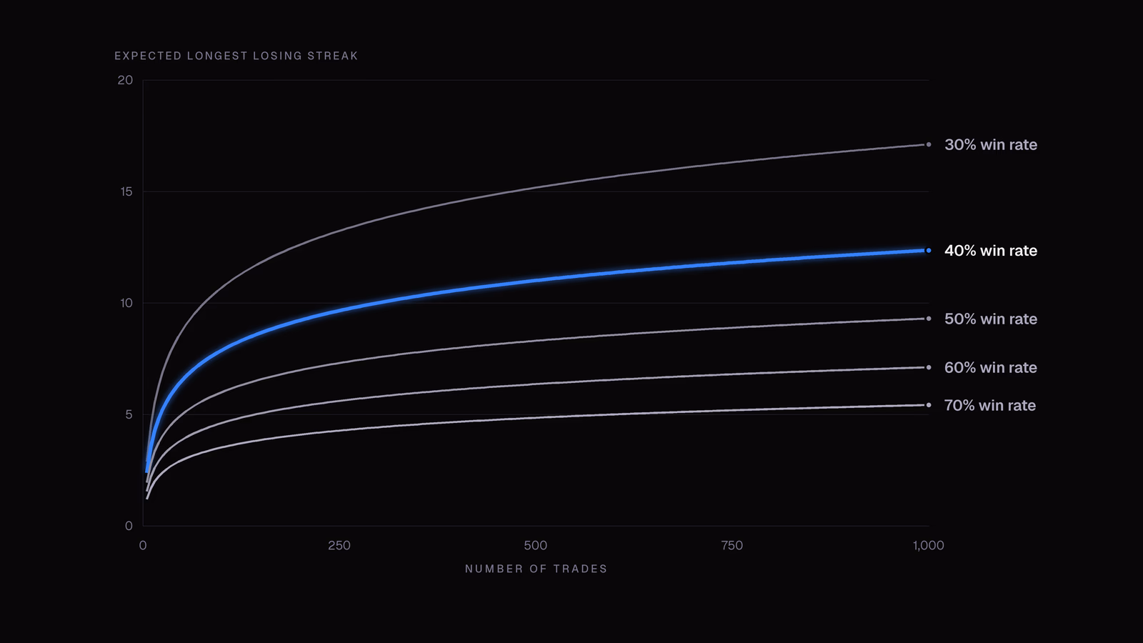 The expected longest losing streak grows with the number of trades for every win rate: from about 11 to 17 losses over 100 to 1,000 trades at a 30% win rate, about 8 to 12 at 40%, 6 to 9 at 50%, and 4 to 5 at 70%.