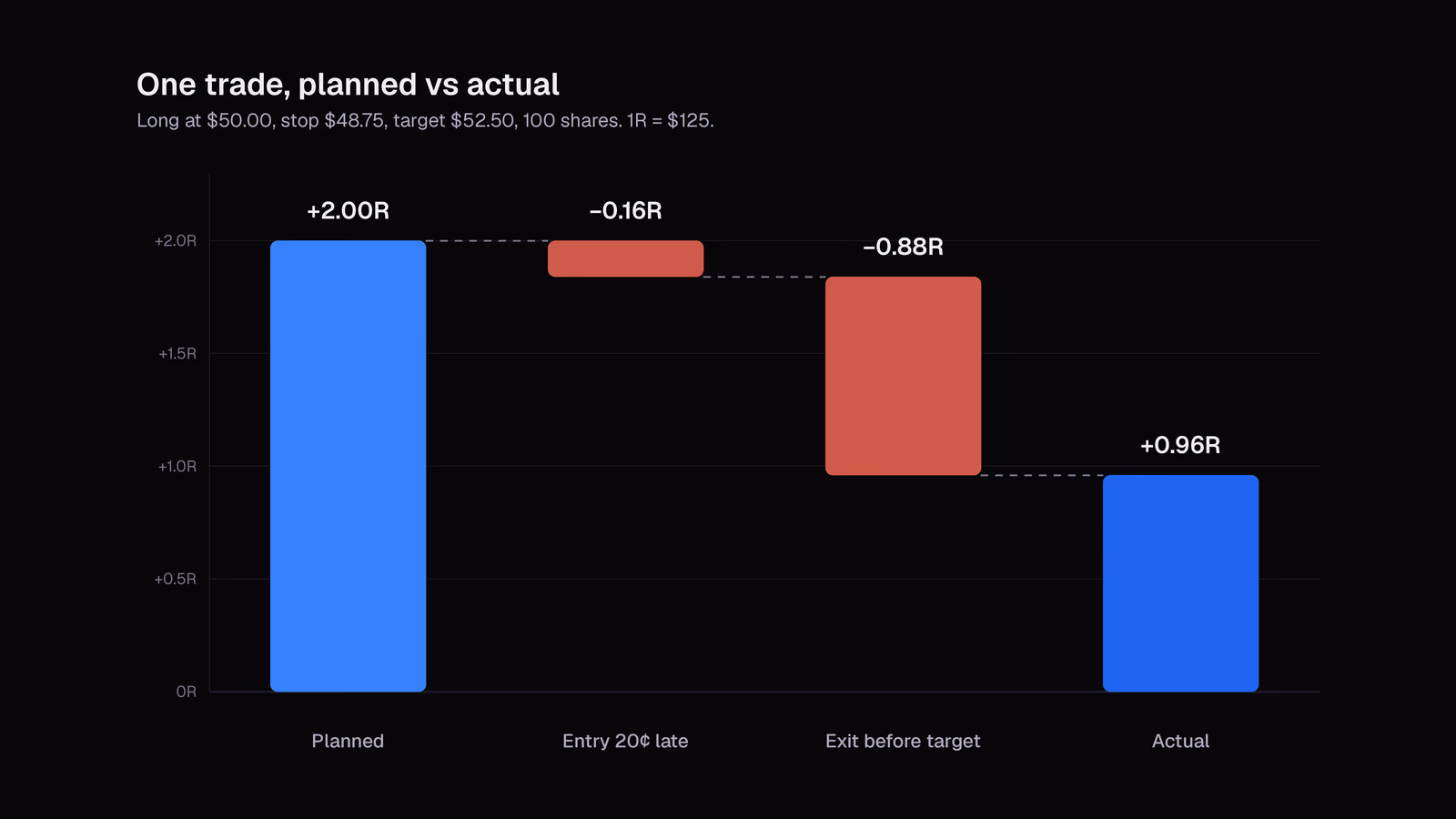 One trade broken into parts: a planned result of +2.00R, minus 0.16R for entering 20 cents late, minus 0.88R for exiting before the target, leaving an actual result of +0.96R.