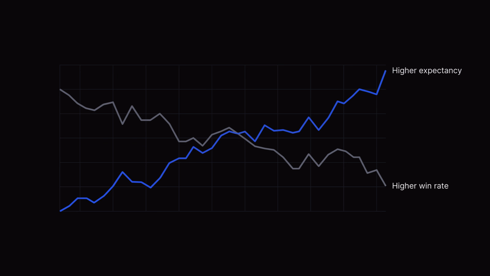 Two equity curves: a 70 percent win-rate account drifting down while a 40 percent win-rate account climbs steadily, showing that win rate alone does not decide profit.