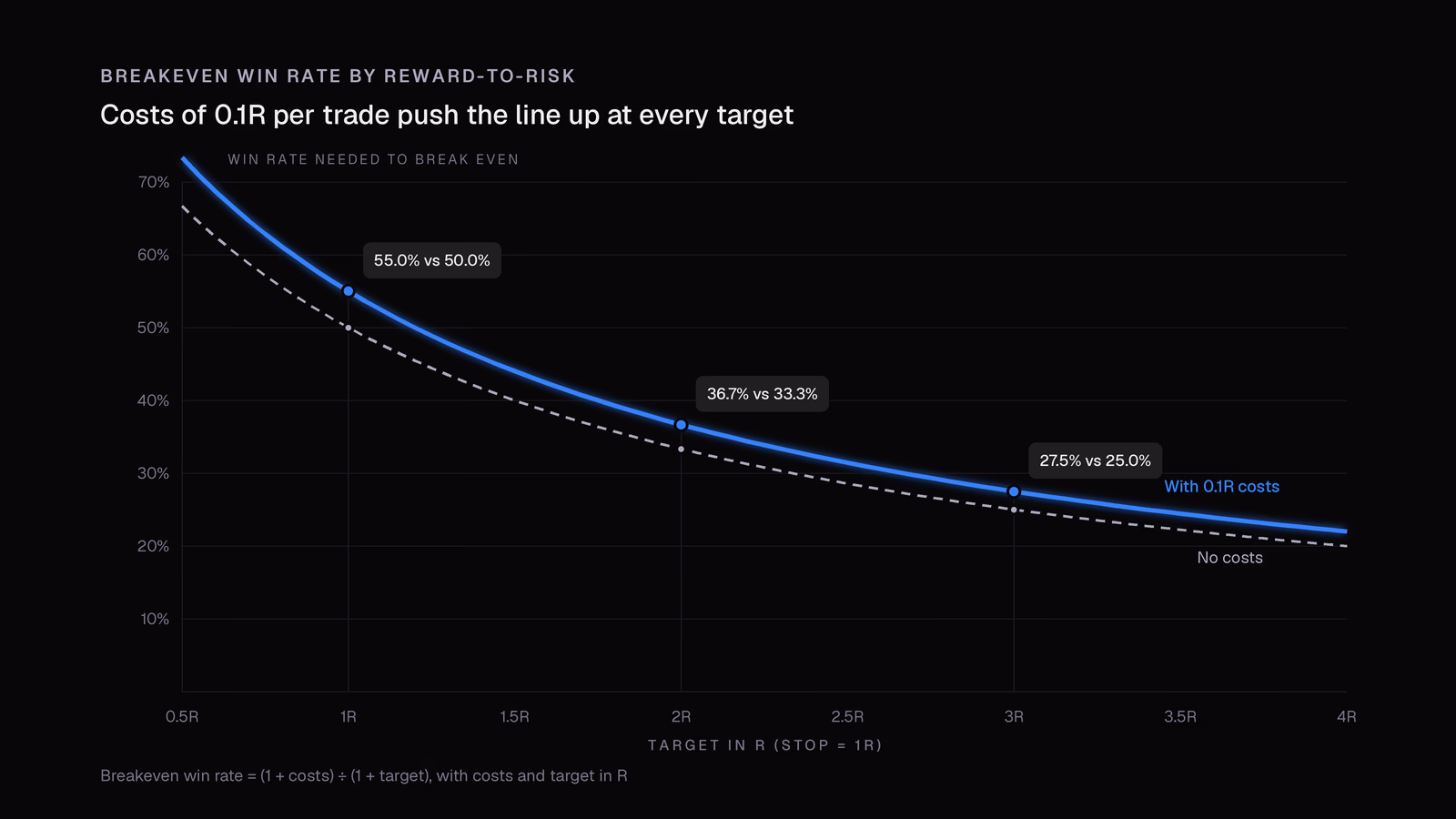 The breakeven win rate falls as the target grows from 0.5R to 4R, and adding 0.1R of costs per trade raises it at every target, from 50% to 55% at 1R, 33.3% to 36.7% at 2R and 25% to 27.5% at 3R