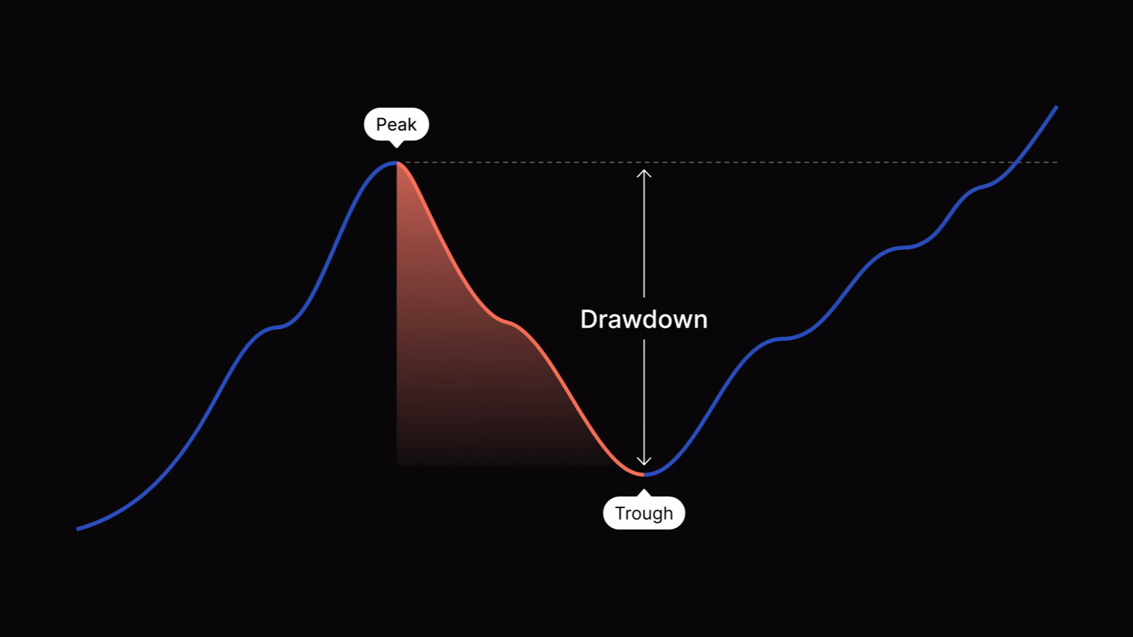 A trading equity curve rising to a peak, declining to a trough, then recovering, with the peak-to-trough fall marked as the drawdown