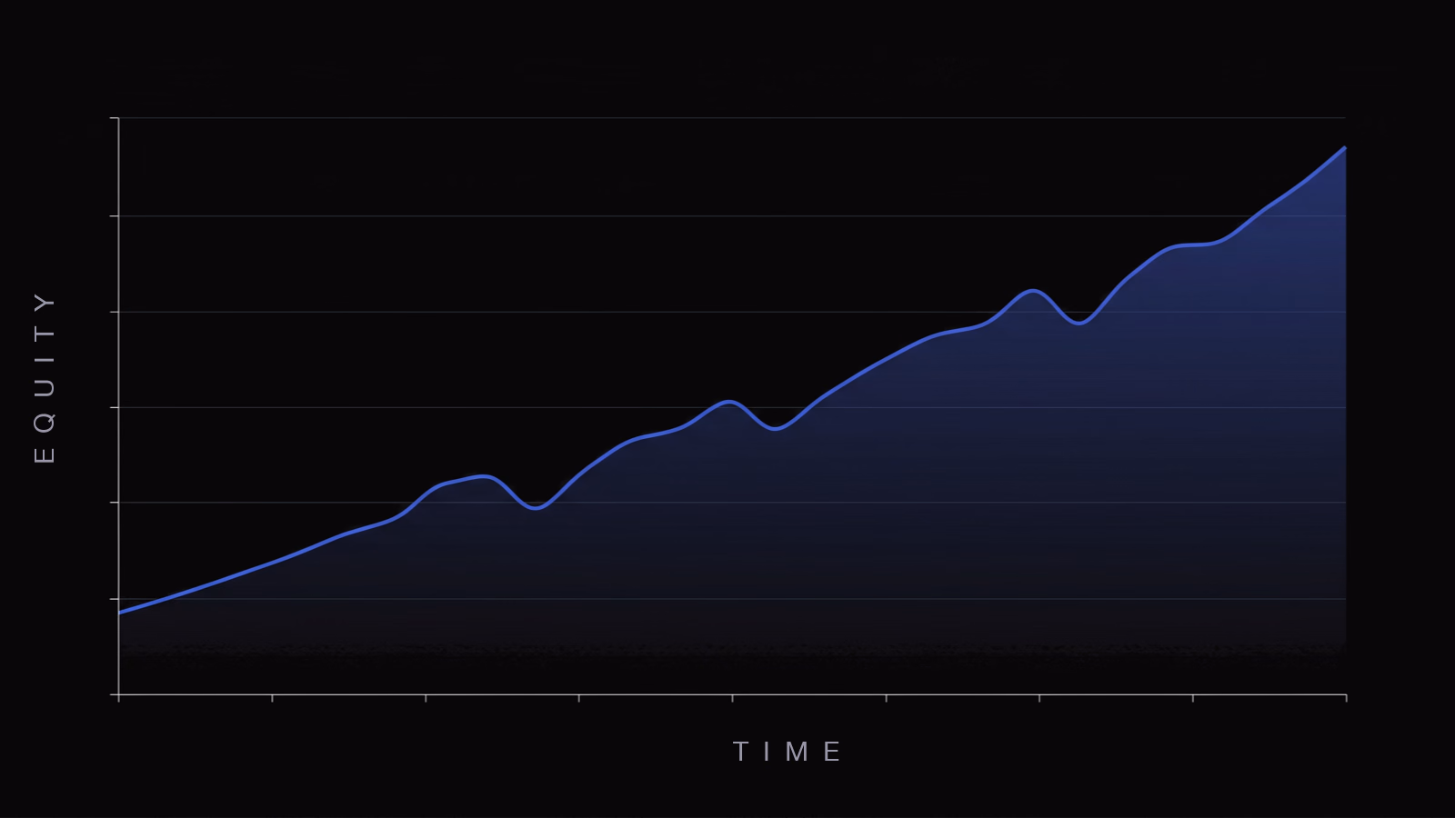 An equity curve line chart rising from the lower left to the upper right over time, with small dips and recoveries along the way, showing steady account growth