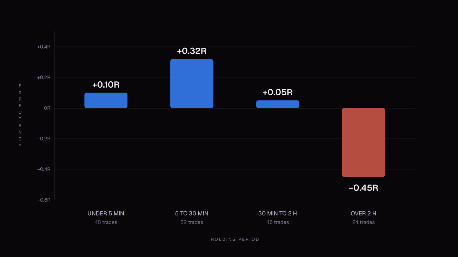 Expectancy by holding period over 200 day trades, where trades held 5 to 30 minutes average +0.32R and trades held over 2 hours average −0.45R