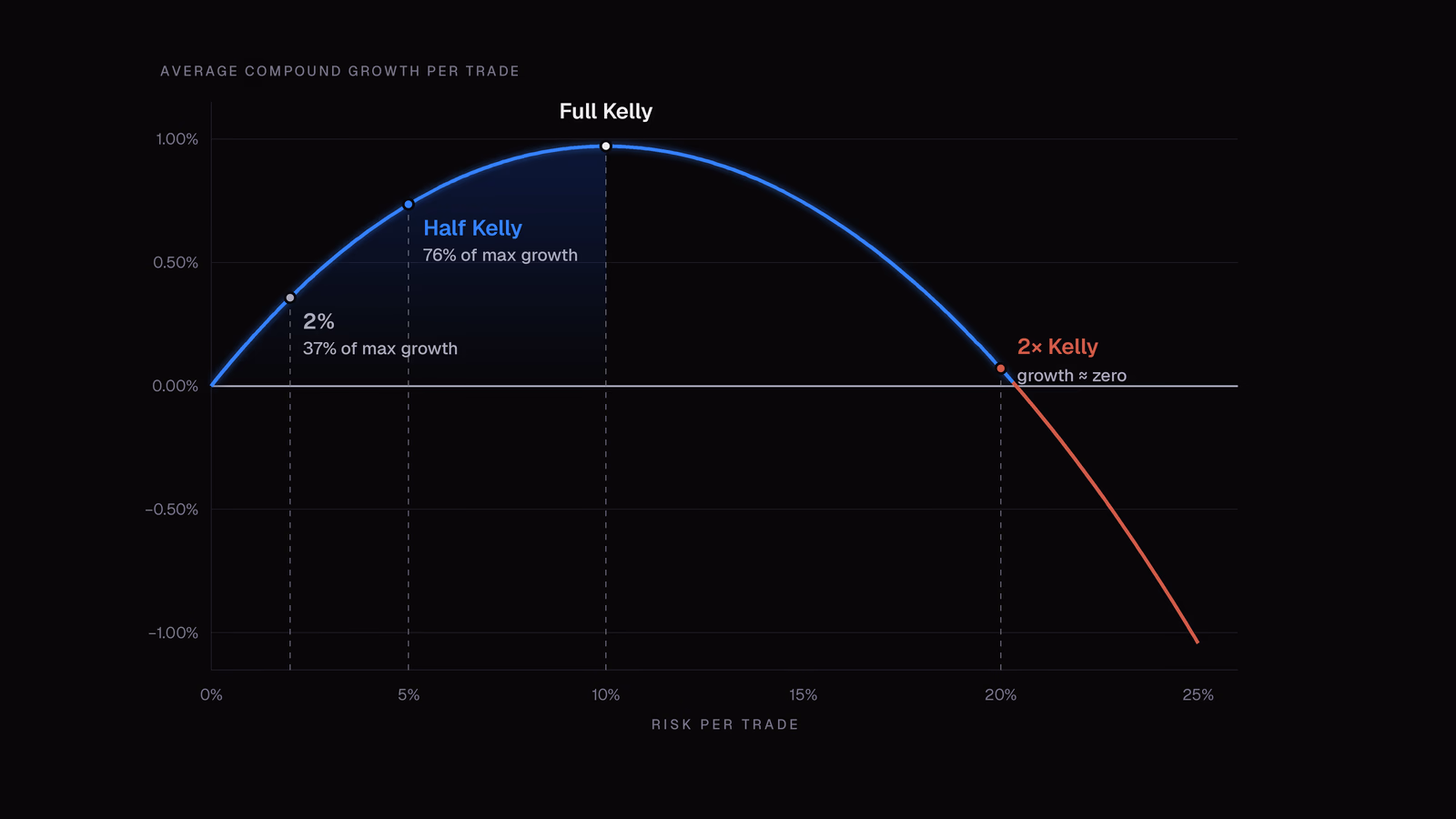 Average compound growth per trade by risk per trade for a strategy with a 40% win rate and 2R winners, peaking at the 10% full Kelly size, with half Kelly earning 76% of the maximum growth and twice Kelly earning almost nothing