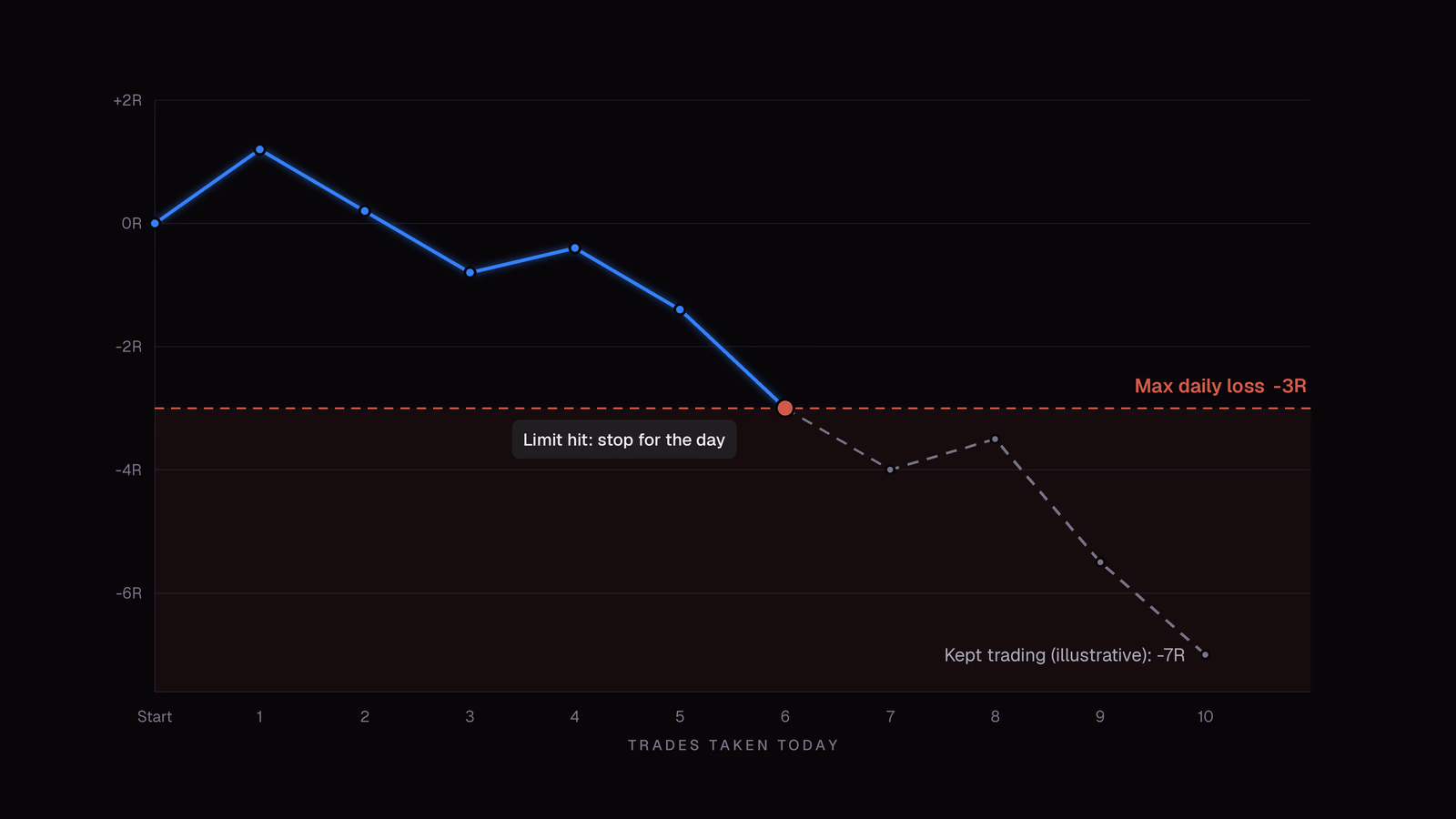 A day's running P&L in R falls trade by trade until it reaches a -3R max daily loss after six trades and the trader stops, while an illustrative dashed path that keeps trading ends the day at -7R