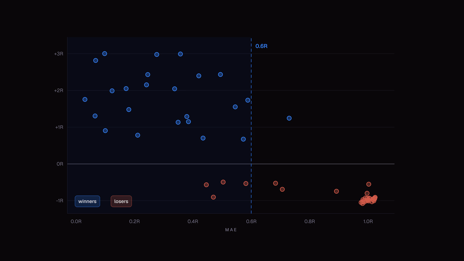 A scatter plot of 60 trades with MAE on the horizontal axis and result in R on the vertical, showing winners clustered at low MAE and losers gathered at 1R