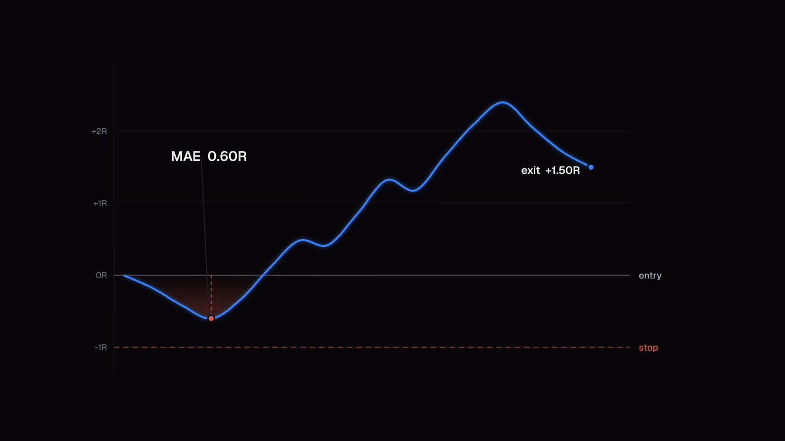 A trade's price path in R units, dipping to 0.60R below the entry before running up and closing at plus 1.50R, with the low point marked as the MAE