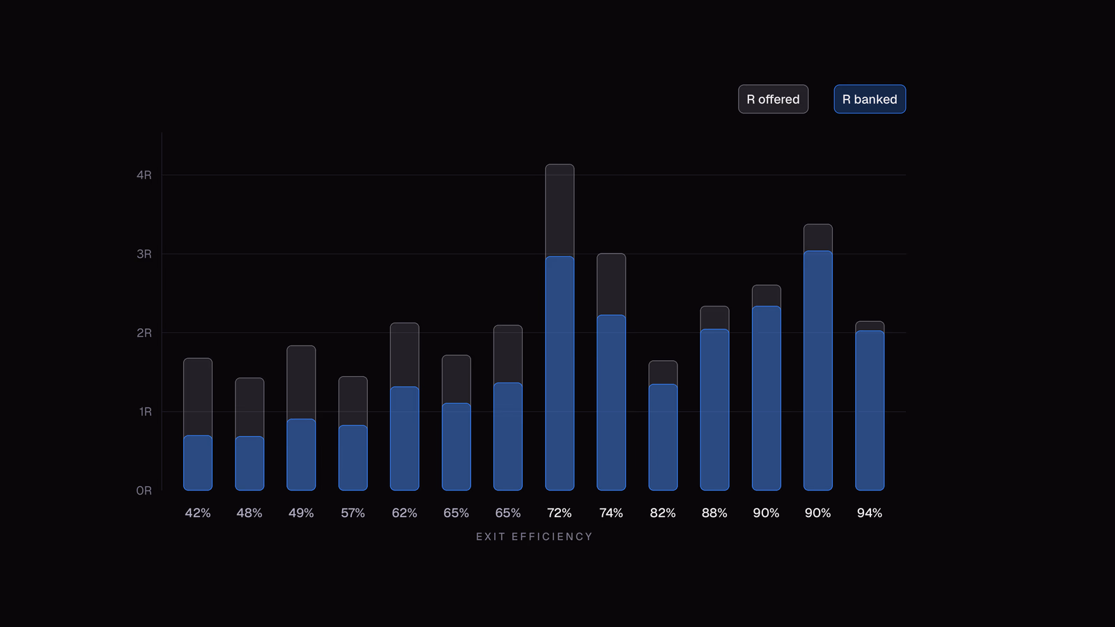 Fourteen winning trades, each showing the R the trade offered at its peak against the R the exit actually banked, with exit efficiency running from 42% to 94%