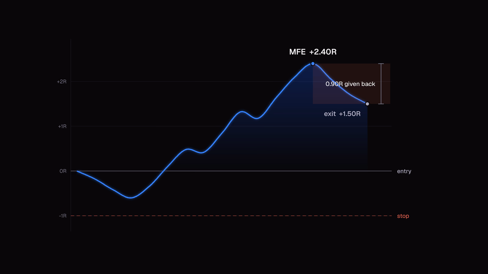A trade's price path in R units peaking at plus 2.40R before closing at plus 1.50R, with the 0.90R difference marked as the amount given back