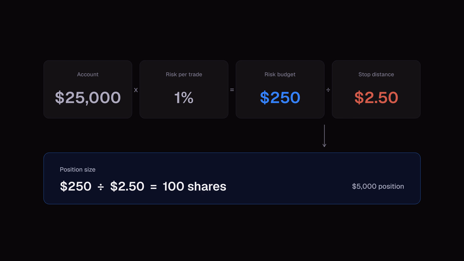 A four-step flow where a $25,000 account times 1% risk gives a $250 risk budget, divided by the $2.50 gap between a $50.00 entry and a $47.50 stop, giving 100 shares