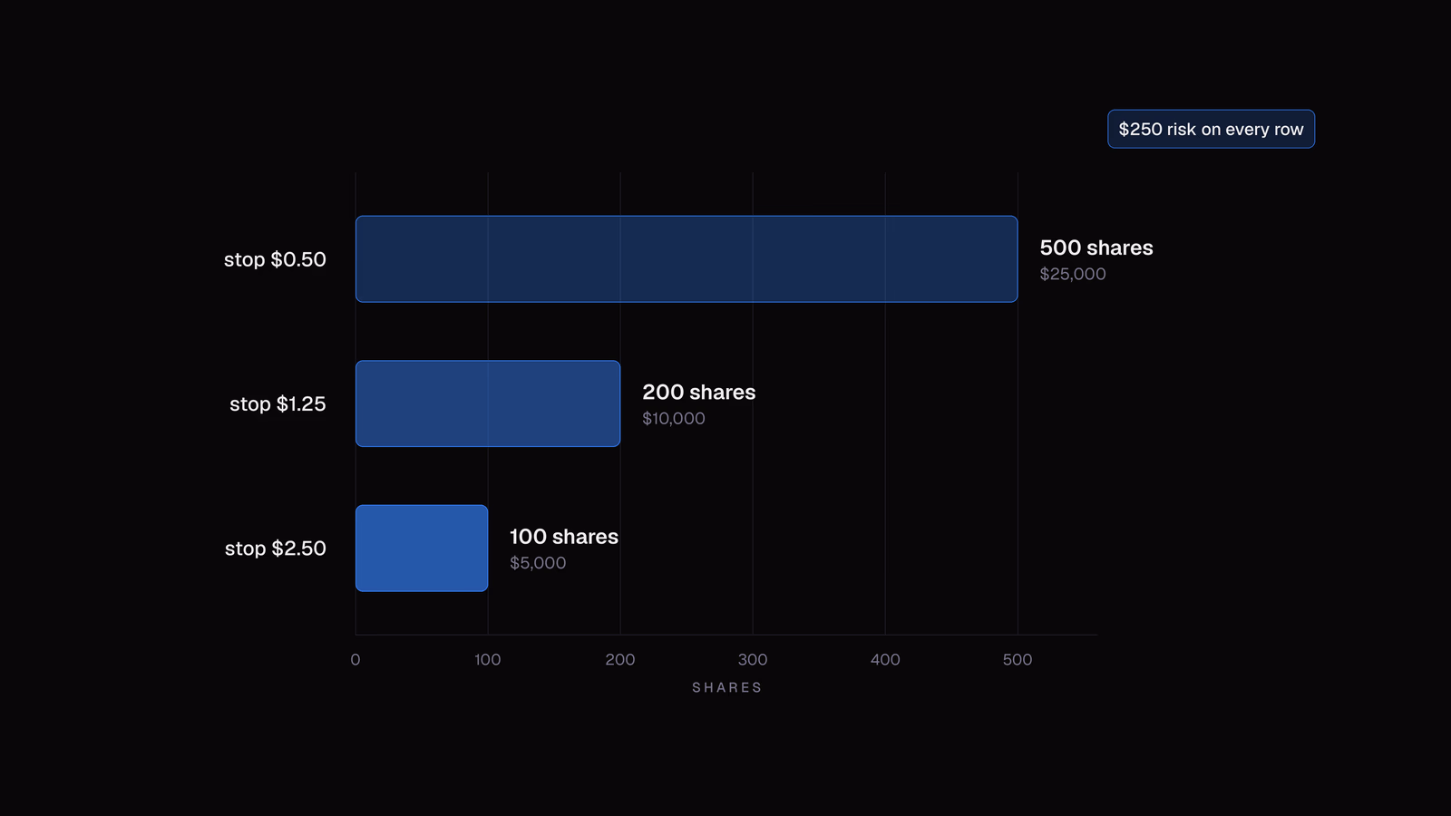 Three horizontal bars showing 500 shares on a 50 cent stop, 200 shares on a $1.25 stop, and 100 shares on a $2.50 stop, every row risking the same $250