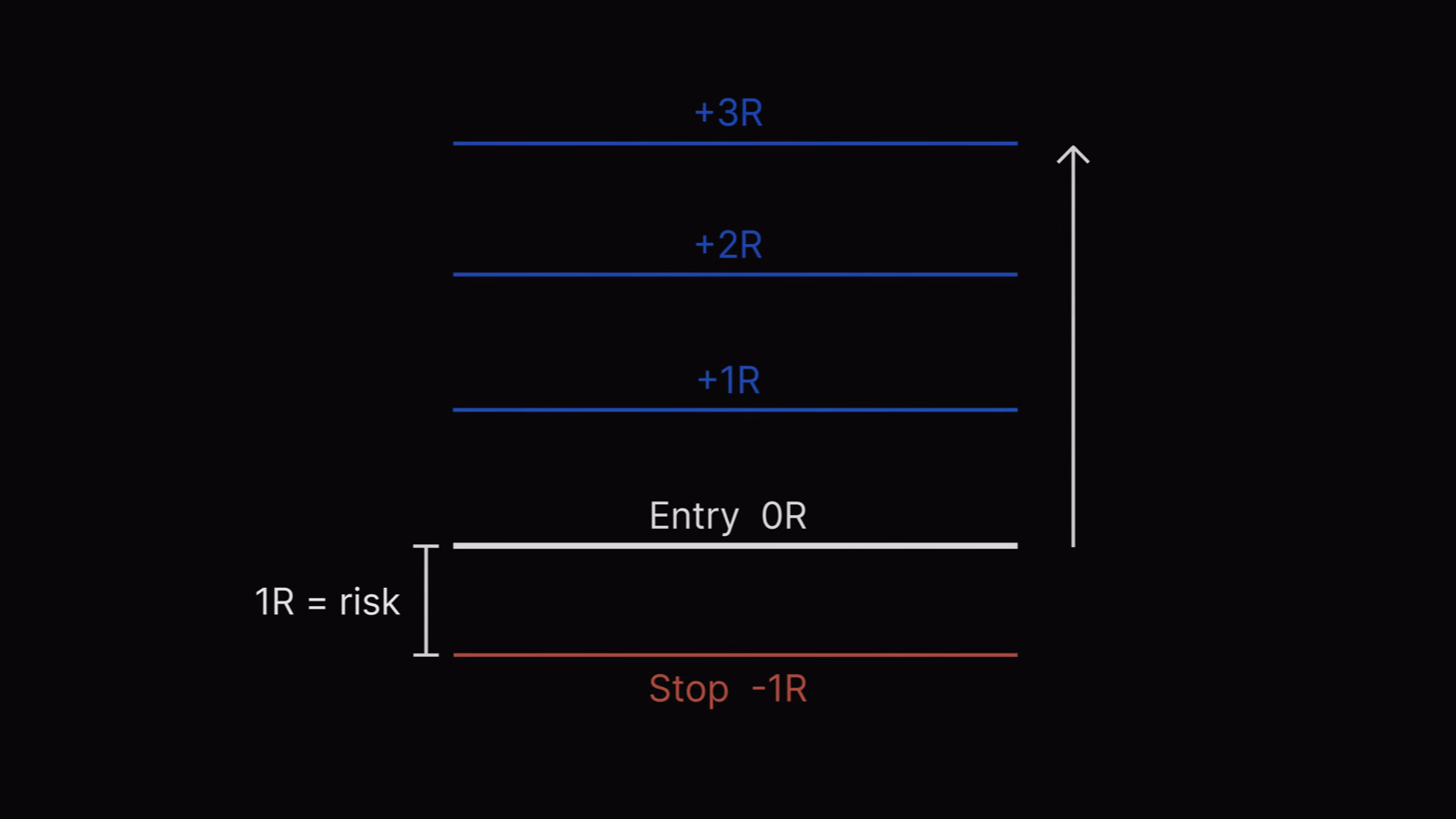 An R-multiple ladder showing the stop at minus 1R, the entry at 0R, and targets at plus 1R, plus 2R, and plus 3R, where one R equals the entry-to-stop risk