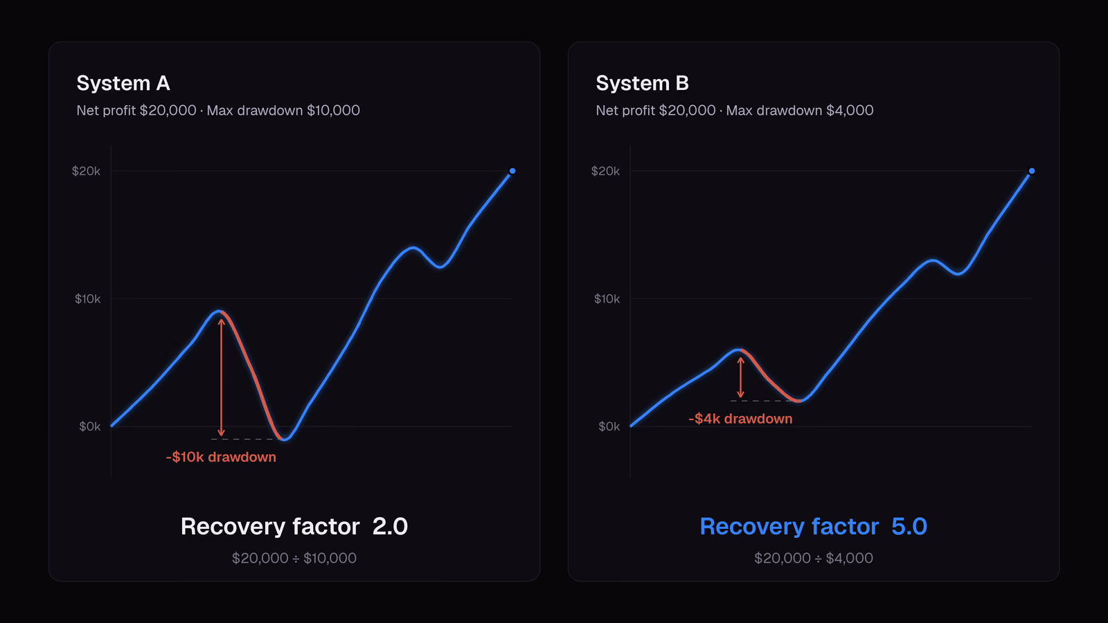 Two equity curves that both end at $20,000 net profit, System A with a $10,000 maximum drawdown and a recovery factor of 2.0, System B with a $4,000 maximum drawdown and a recovery factor of 5.0