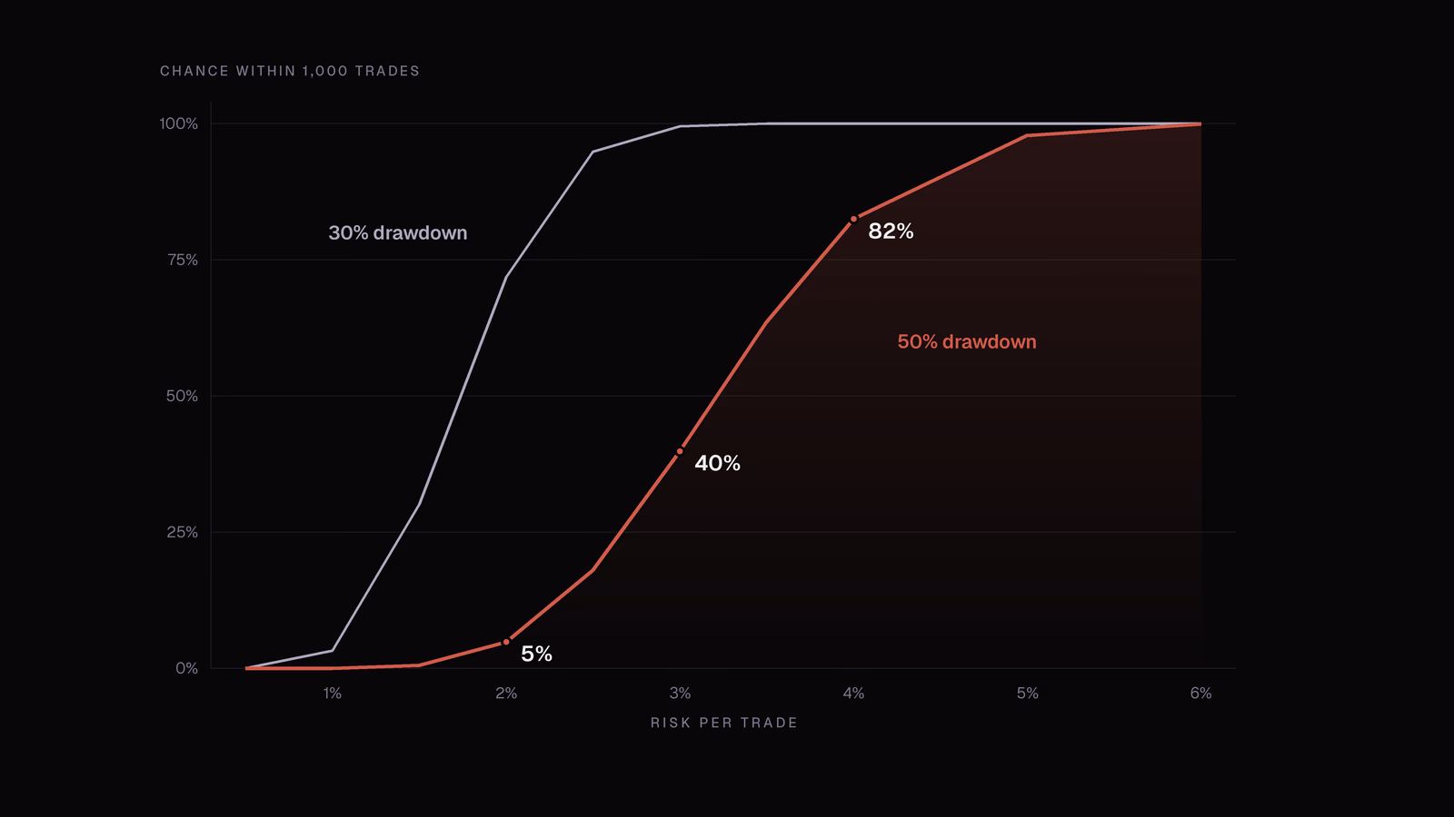 Chance of a 30% and a 50% drawdown within 1,000 trades by risk per trade, for a strategy with a 40% win rate and 2R winners, with the 50% drawdown chance rising from 5% at 2% risk to 40% at 3% and 82% at 4%
