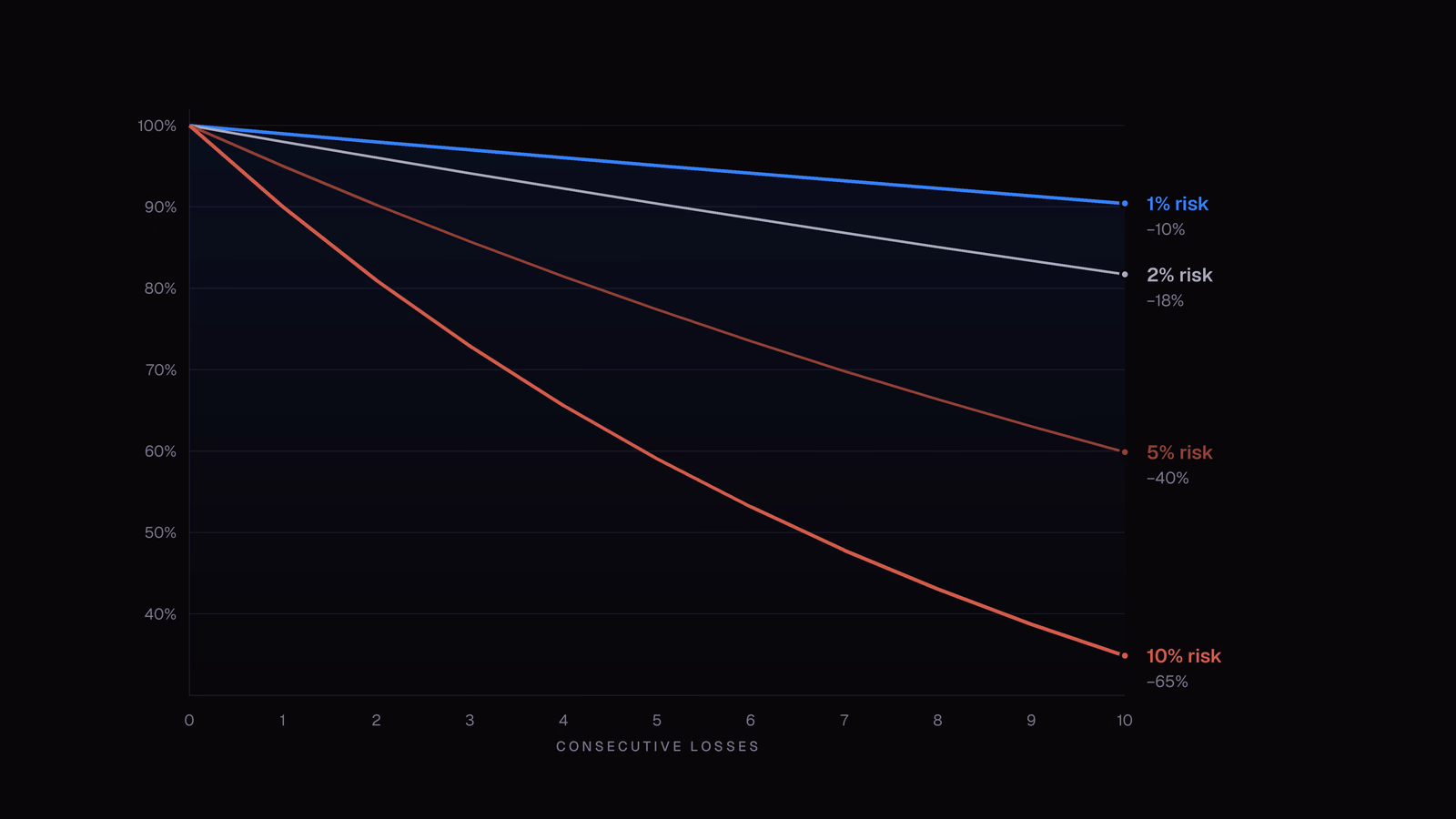 Four lines showing the share of an account left after ten consecutive losing trades, ending at 90% for 1% risk, 82% for 2%, 60% for 5%, and 35% for 10%