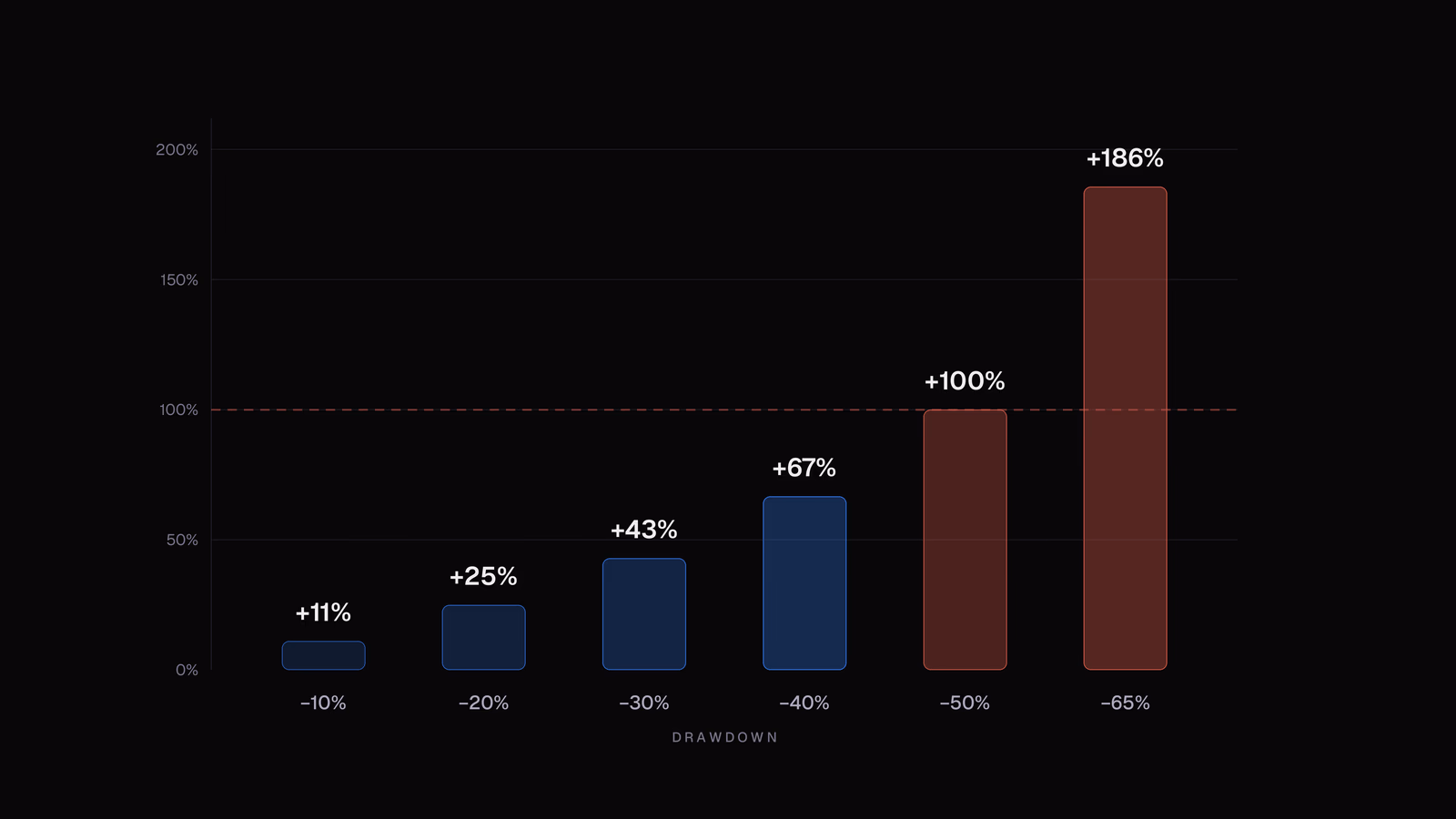 The gain needed to recover from drawdowns of 10, 20, 30, 40, 50 and 65 percent, rising from 11 percent to 186 percent, with the dashed line marking a doubling of the account