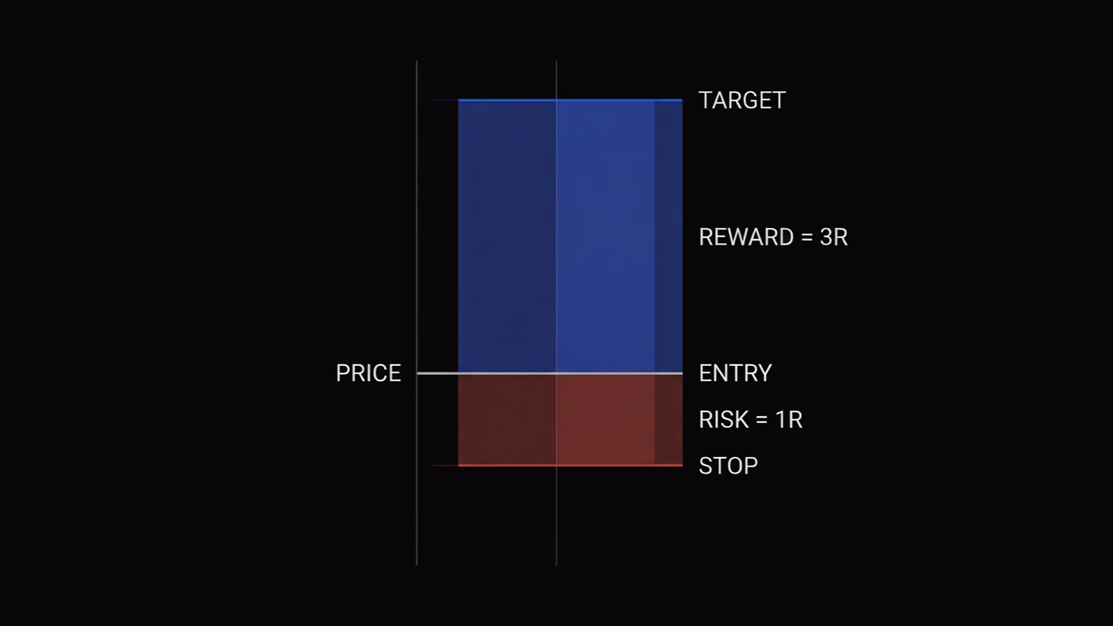 A trade diagram showing the entry price in the middle, a stop-loss one unit below marked as risk, and a target three units above marked as reward, illustrating a 1 to 3 risk-reward ratio