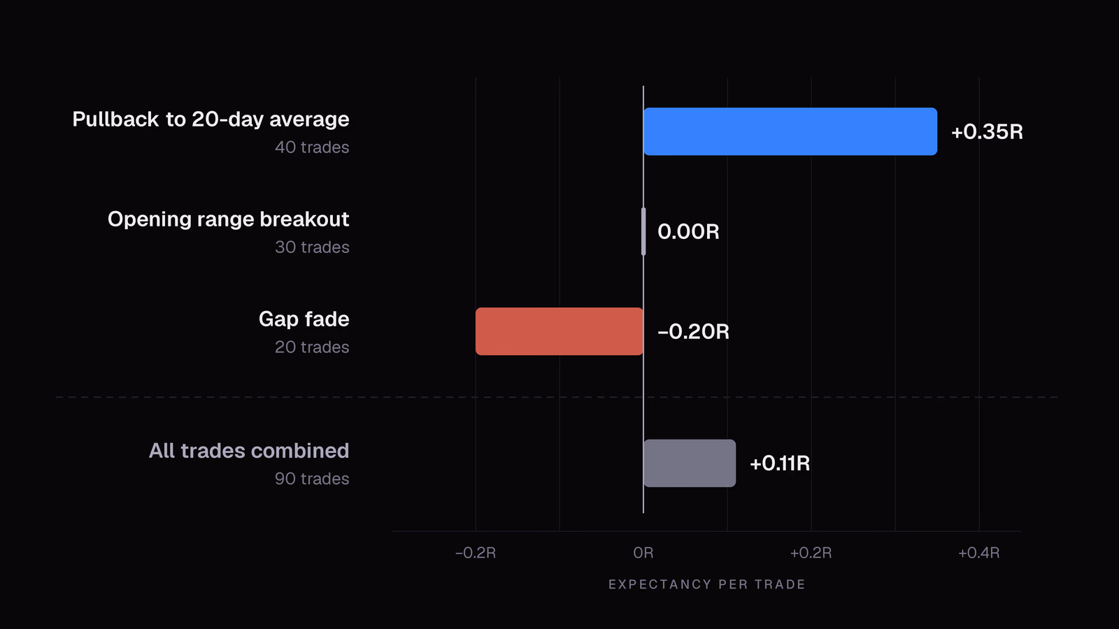 Expectancy by setup over 90 trades, where a pullback setup averages +0.35R, an opening range breakout 0.00R and a gap fade −0.20R, while all trades combined show +0.11R