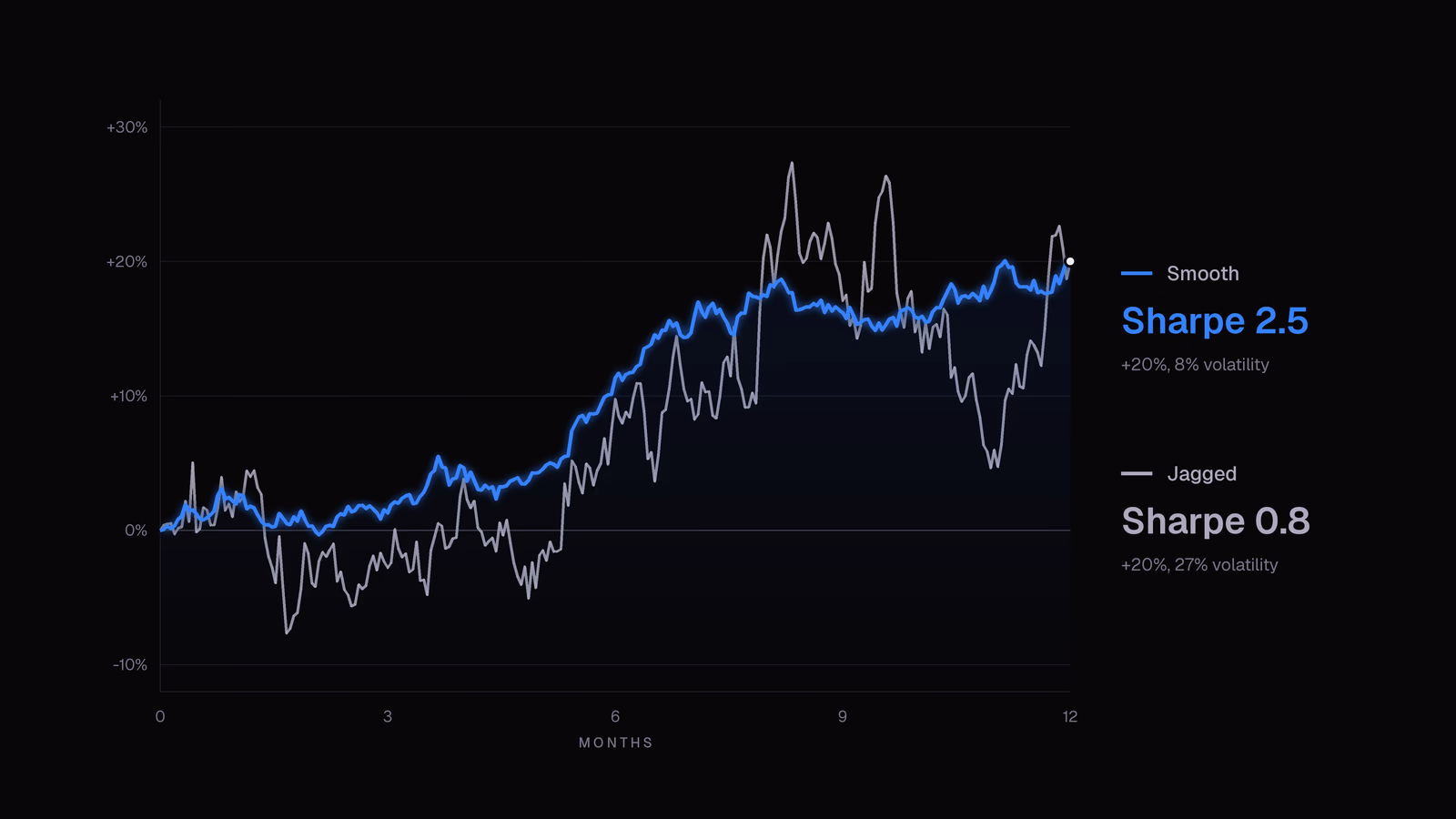 Two equity curves that both finish the year up 20%, a smooth one with 8% volatility and a Sharpe ratio of 2.5, and a jagged one with 27% volatility and a Sharpe ratio of 0.8