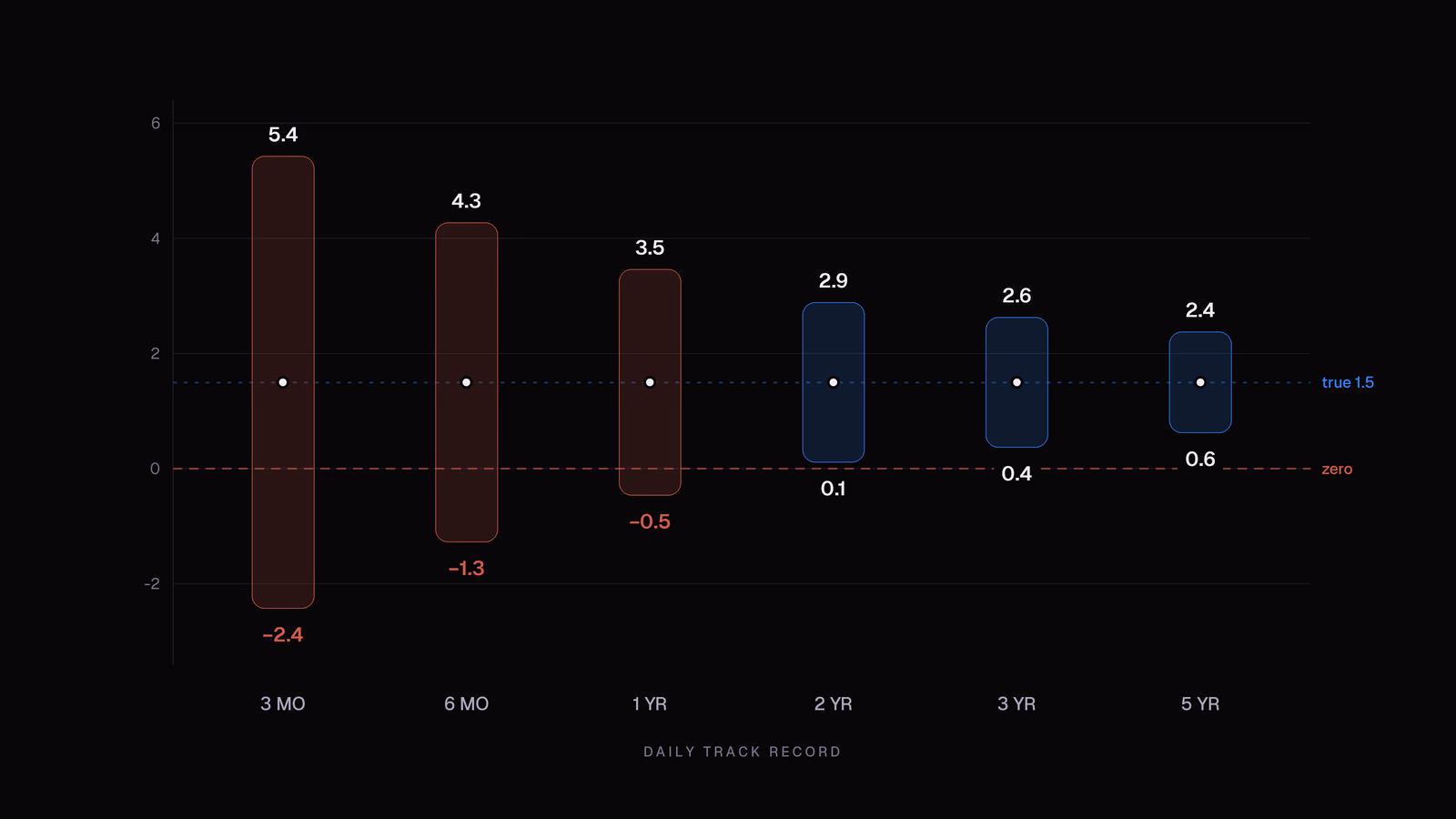 The 95% range of measured Sharpe ratios for a strategy whose true Sharpe ratio is 1.5, narrowing from minus 2.4 to 5.4 after three months to 0.6 to 2.4 after five years, and only clearing zero after about two years