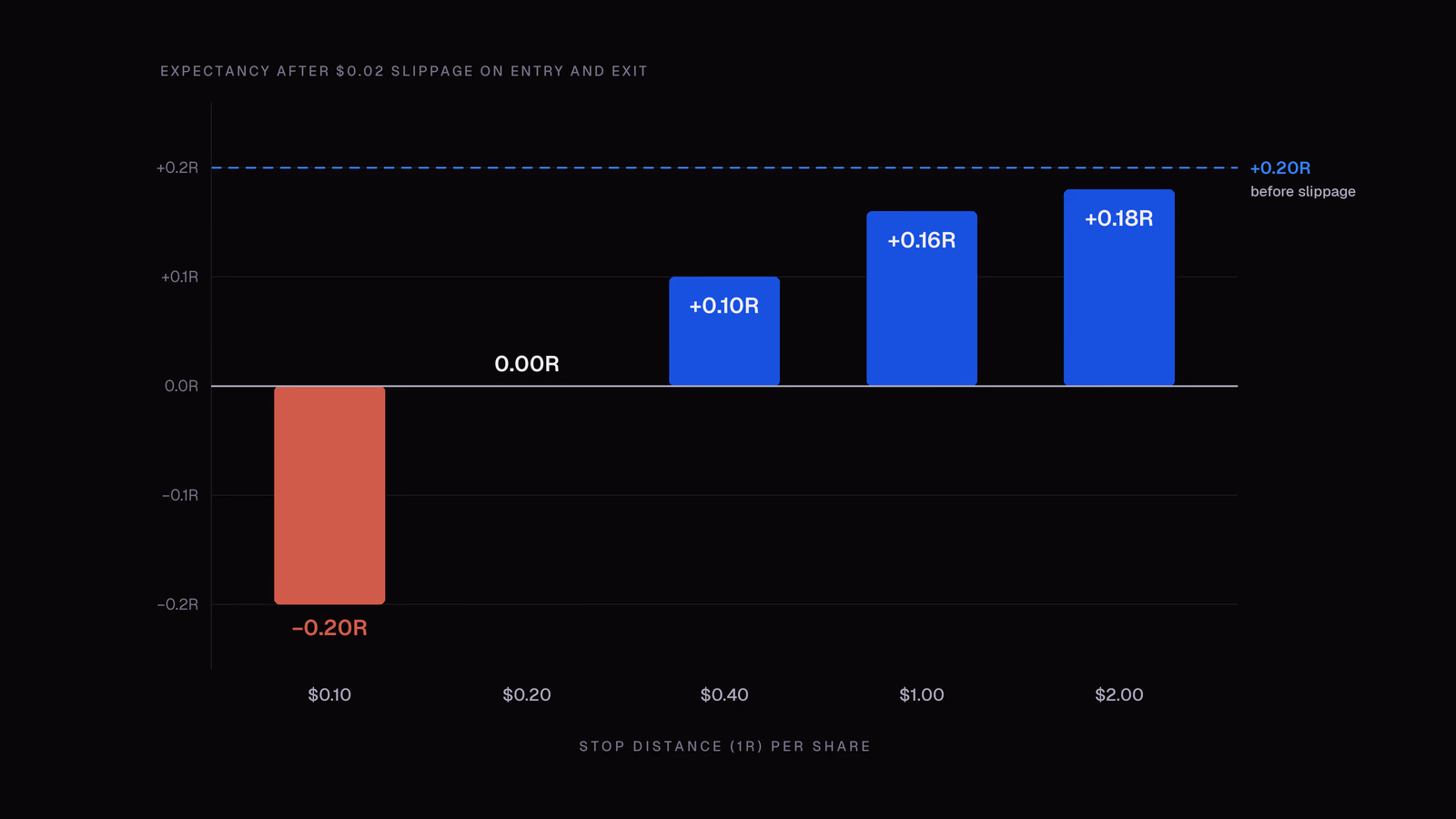 Expectancy after two cents of slippage on entry and exit for a strategy that makes +0.20R before costs, by stop distance, falling to 0.00R with a $0.20 stop and −0.20R with a $0.10 stop while a $2.00 stop keeps +0.18R