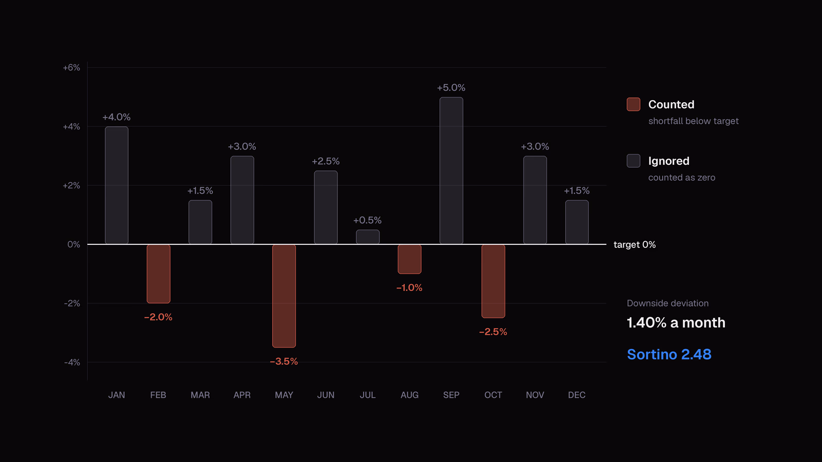 Twelve monthly returns against a 0% target, with the four losing months counted as shortfalls and the eight winning months ignored, giving a downside deviation of 1.40% a month and a Sortino ratio of 2.48