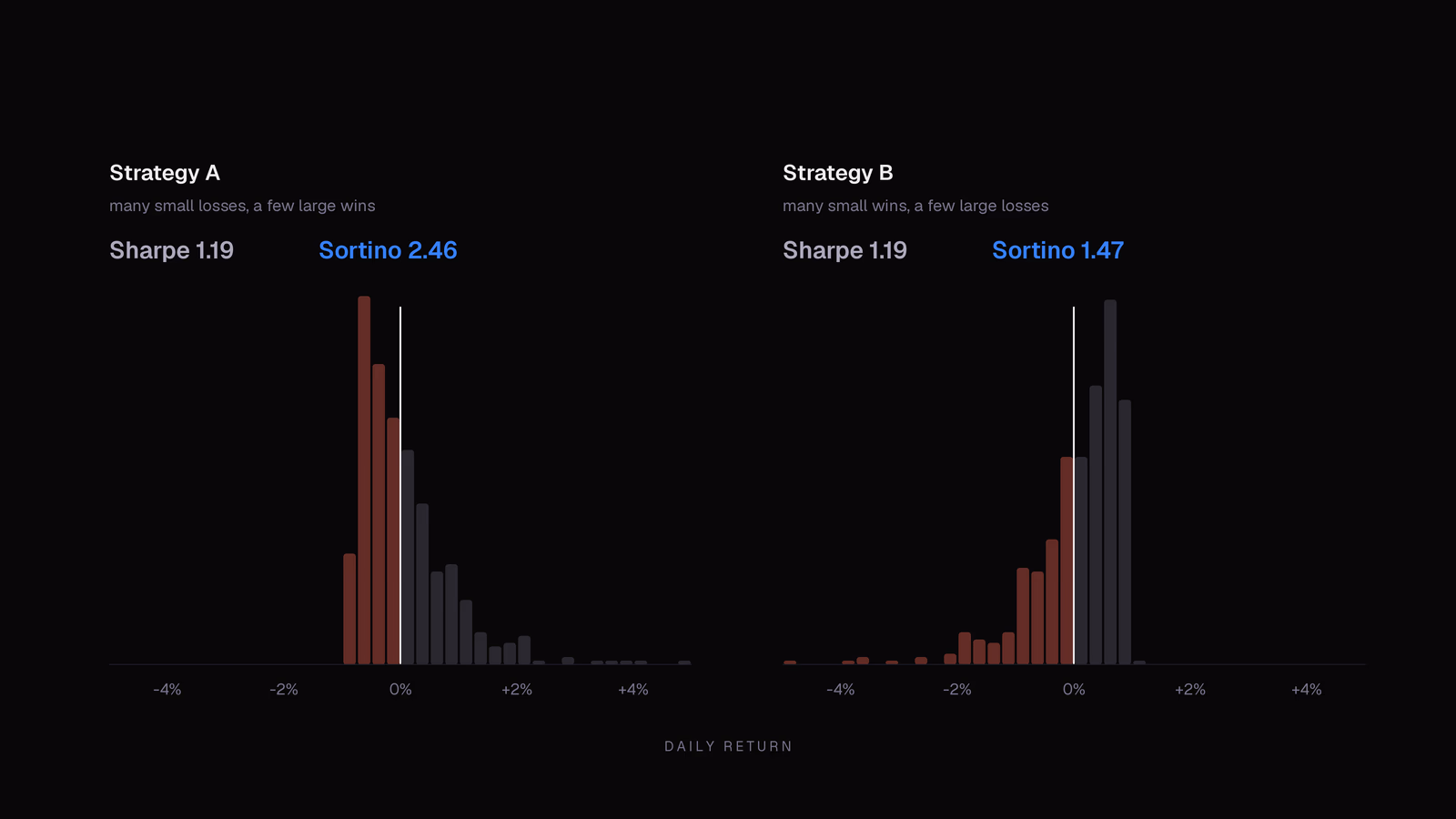 Two return histograms with the same mean and standard deviation: Strategy A with many small losses and a few large wins has a Sharpe ratio of 1.19 and a Sortino ratio of 2.46, while Strategy B with many small wins and a few large losses has the same Sharpe ratio of 1.19 but a Sortino ratio of 1.47