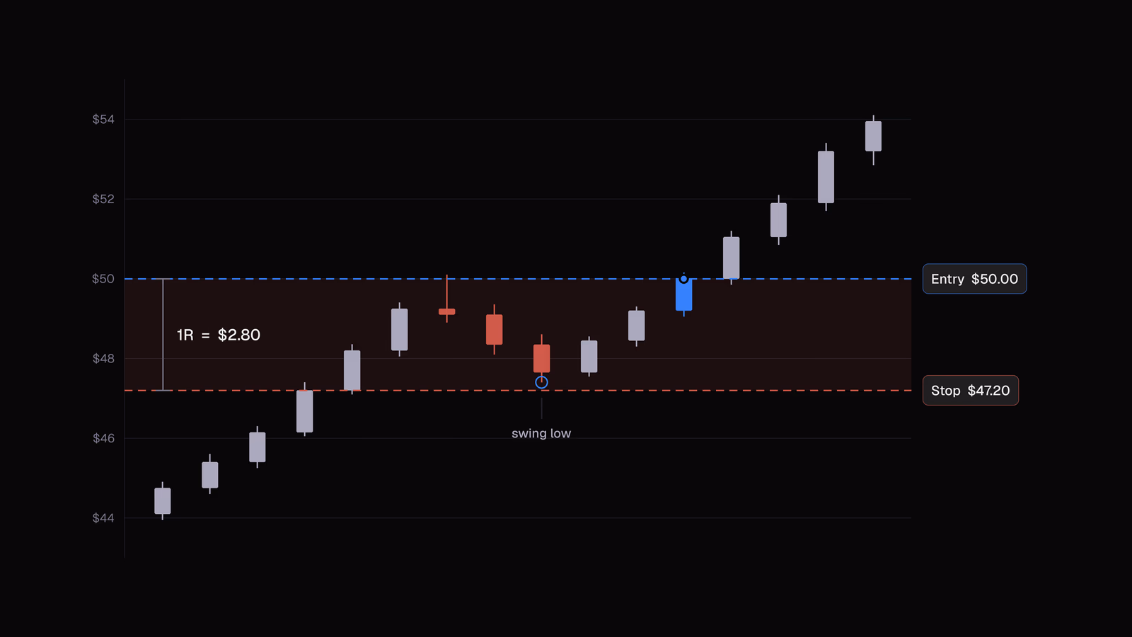 A candlestick chart with an entry at $50.00, a stop-loss at $47.20 sitting just below the swing low, and the $2.80 gap between them marked as one R of risk