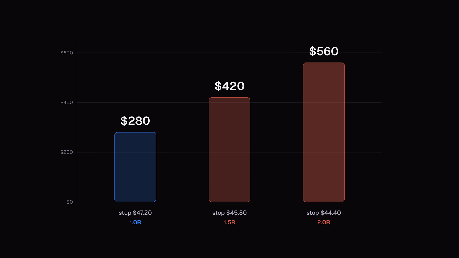 Dollars at risk on the same 100-share trade as the stop is moved from $47.20 to $45.80 to $44.40, rising from $280 to $420 to $560