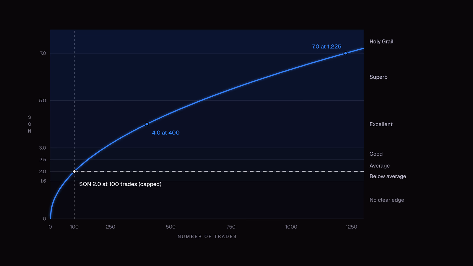 The same trading edge, +0.3R expectancy with a 1.5R standard deviation, scores an SQN of 2.0 at 100 trades, 4.0 at 400 trades and 7.0 at 1,225 trades unless the trade count is capped at 100
