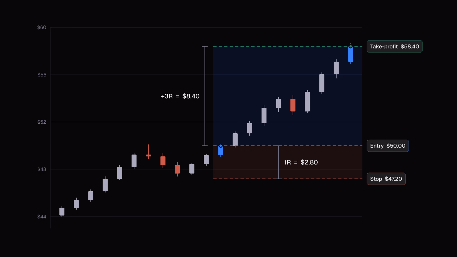 A candlestick chart of a long trade entered at $50.00 with a stop-loss at $47.20 and a take-profit at $58.40, where the $8.40 distance to the target is three times the $2.80 risk