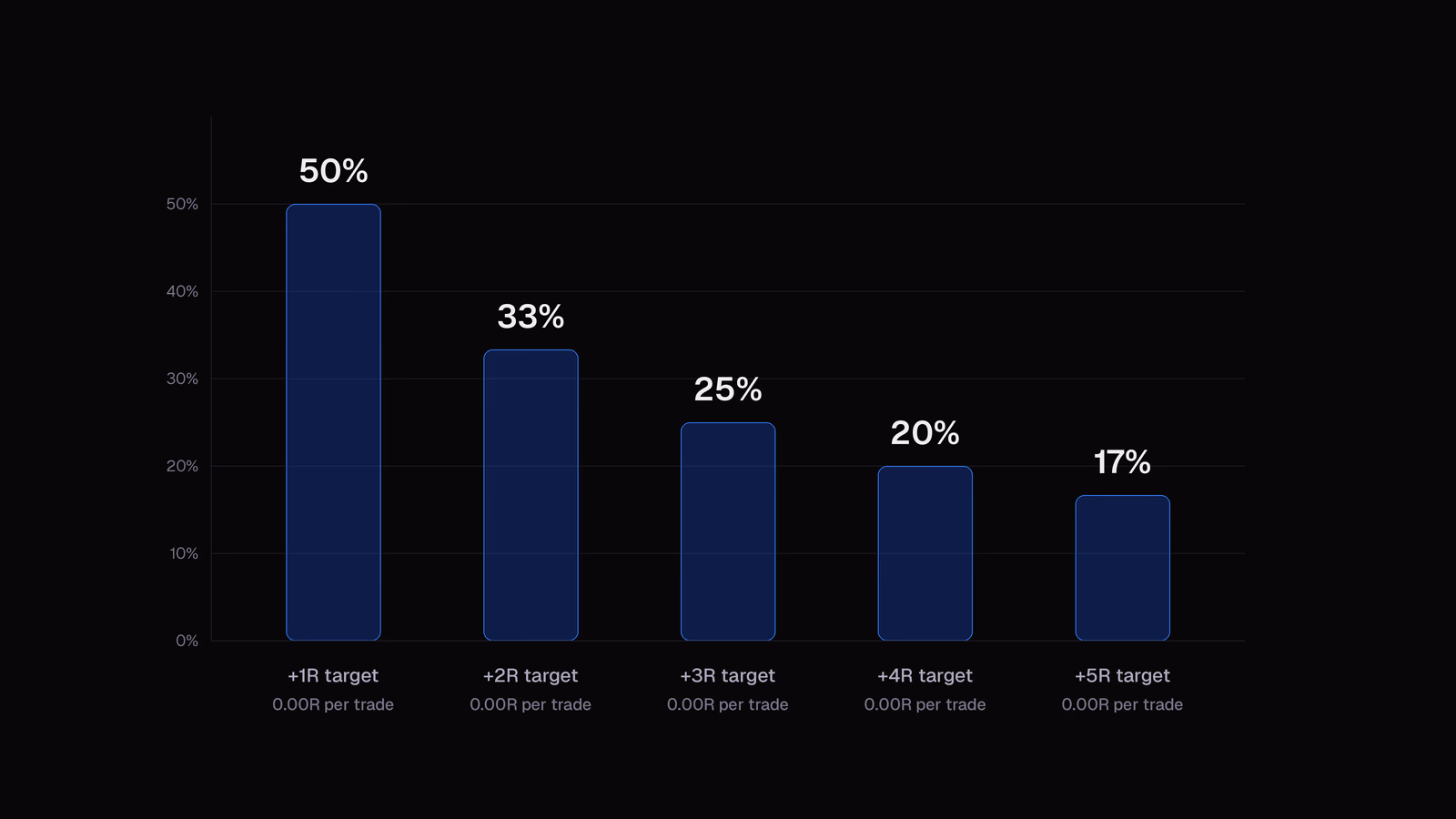 Bar chart of how often a target is reached before a 1R stop on a price path with no edge: 50% for a 1R target, 33% for 2R, 25% for 3R, 20% for 4R and 17% for 5R, each with an expectancy of zero per trade
