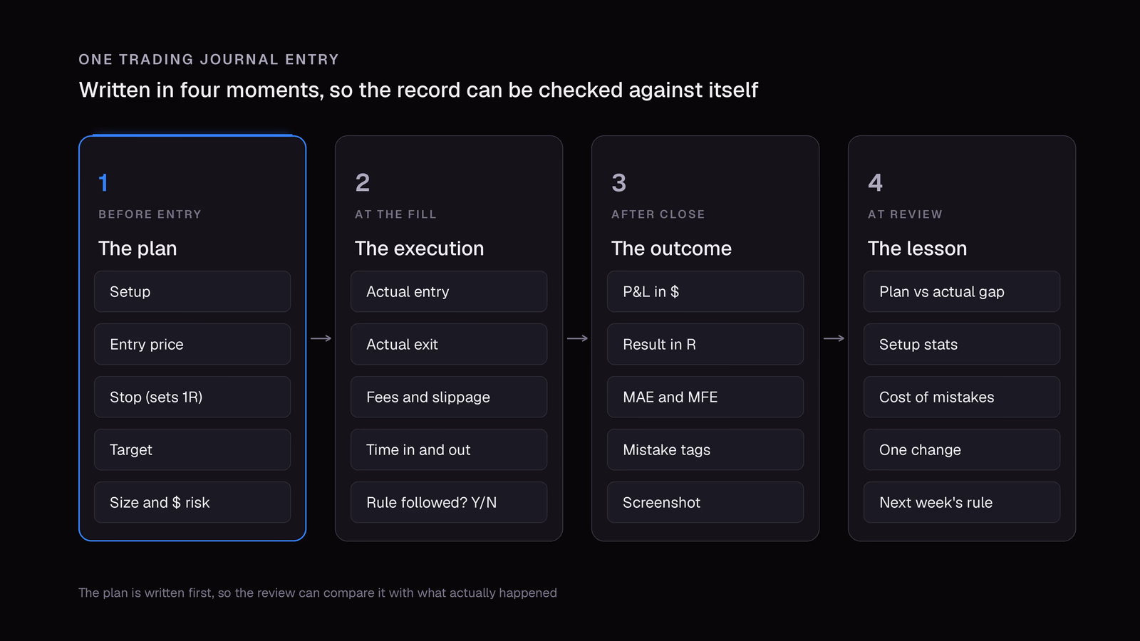 One trading journal entry written in four moments, the plan before entry, the execution at the fill, the outcome after the close and the lesson at review, with the fields recorded at each step