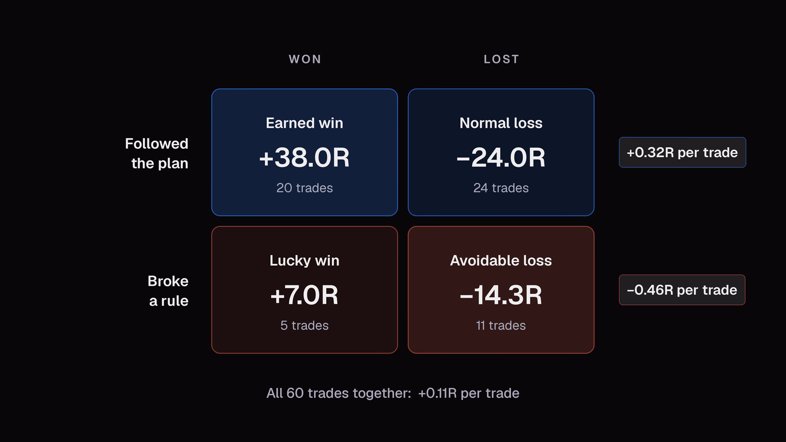 Sixty trades sorted by whether the trading plan was followed and whether the trade won, where the 44 trades that followed the plan average +0.32R and the 16 that broke a rule average −0.46R, pulling all 60 trades down to +0.11R