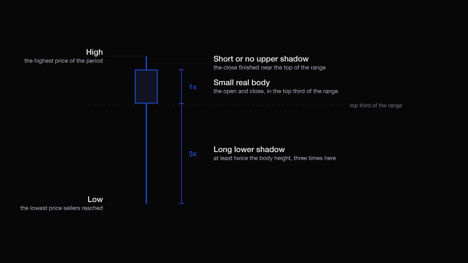 The anatomy of a hammer candlestick, with a small real body near the top of the range, little or no upper shadow, and a lower shadow at least twice the height of the body.