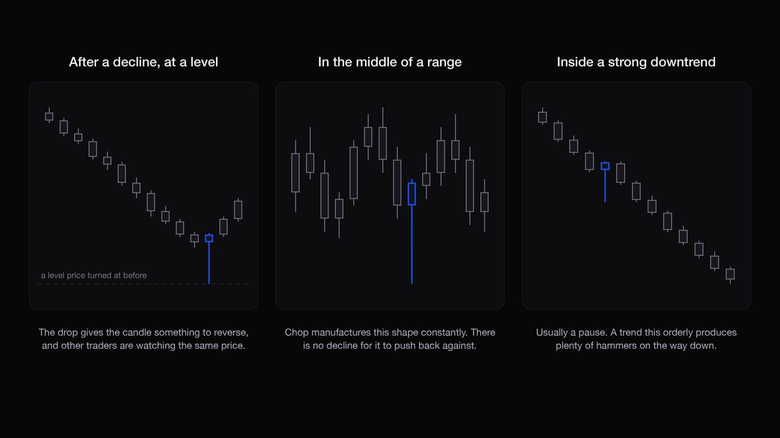 The same hammer candlestick in three locations, after an extended decline at a prior support level, in the middle of a sideways range, and partway down a strong downtrend.