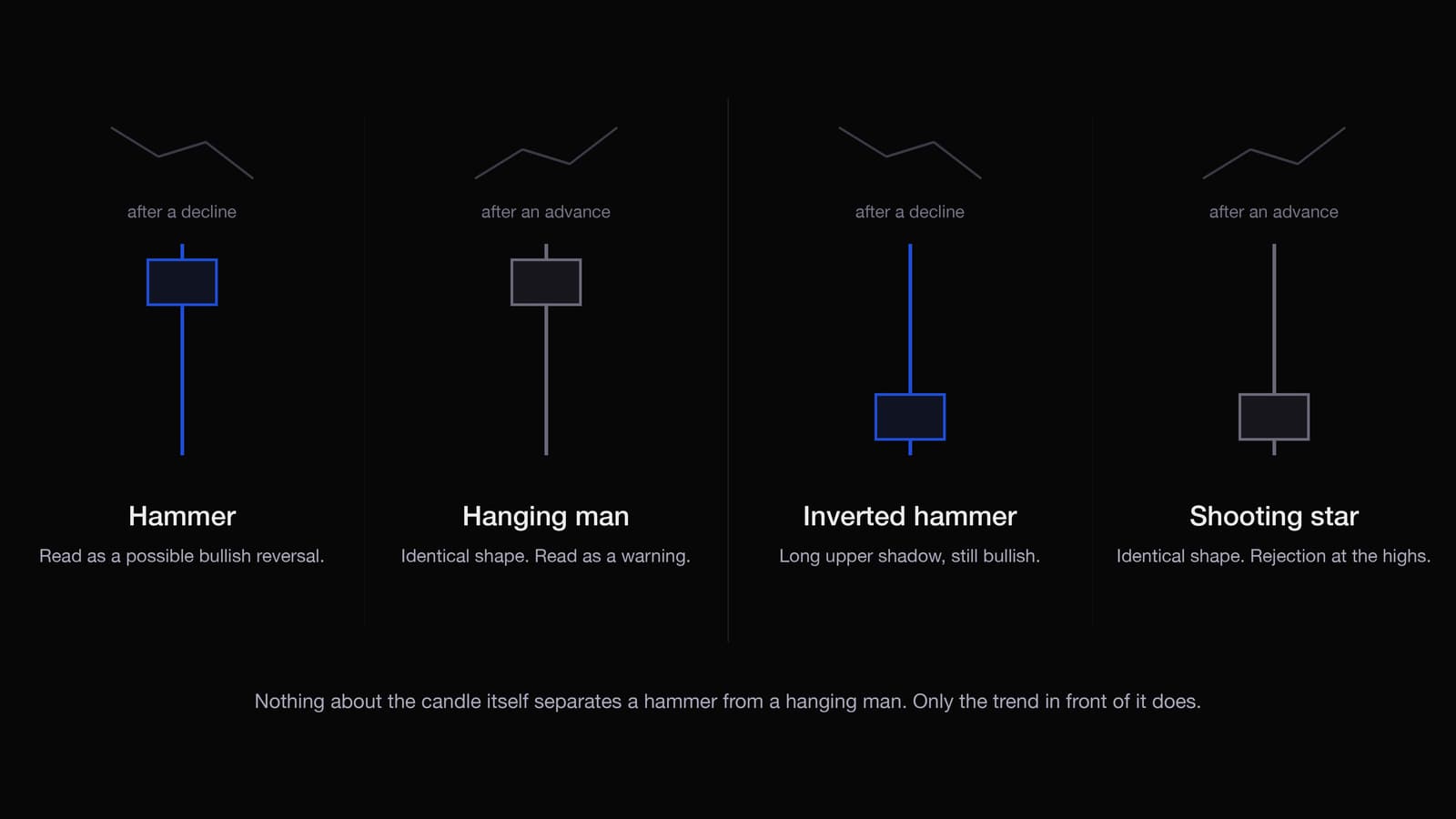 Four candles that share a similar shape, where the hammer and hanging man are identical apart from the trend before them, as are the inverted hammer and shooting star.