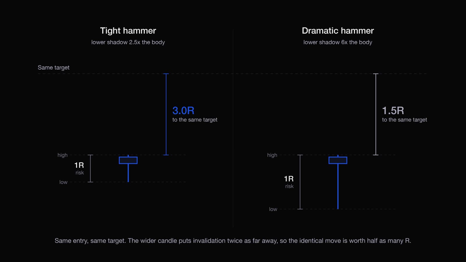 The three levels a hammer defines, the high as the trigger reference, the low as the invalidation point, and the distance between them as one unit of risk.