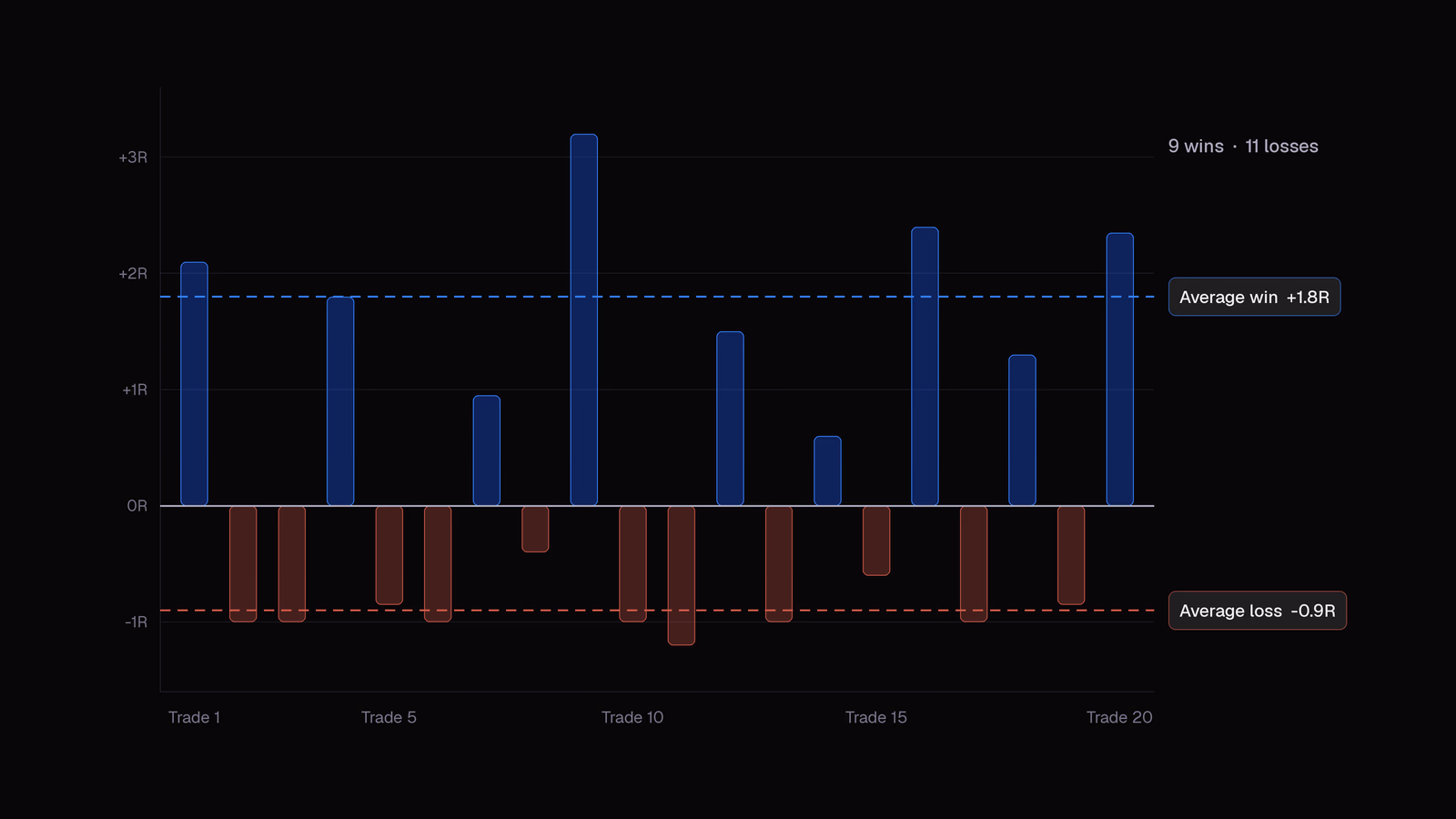 The 20 trades from the worked example plotted in R: nine wins averaging +1.8R and eleven losses averaging −0.9R.