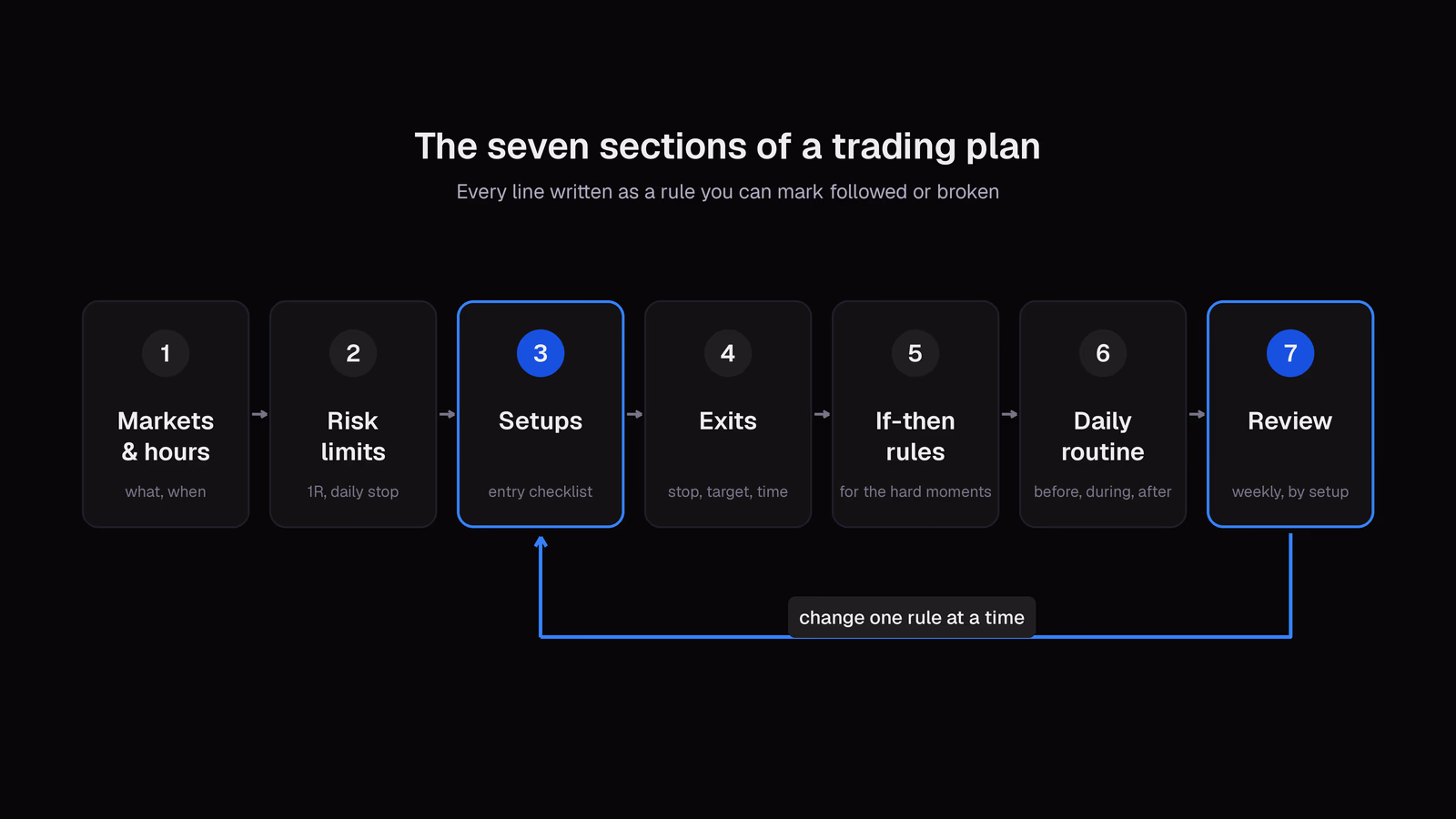 The seven sections of a trading plan in order: markets and hours, risk limits, setups, exits, if-then rules, daily routine, and review, with the review feeding back into the setups.