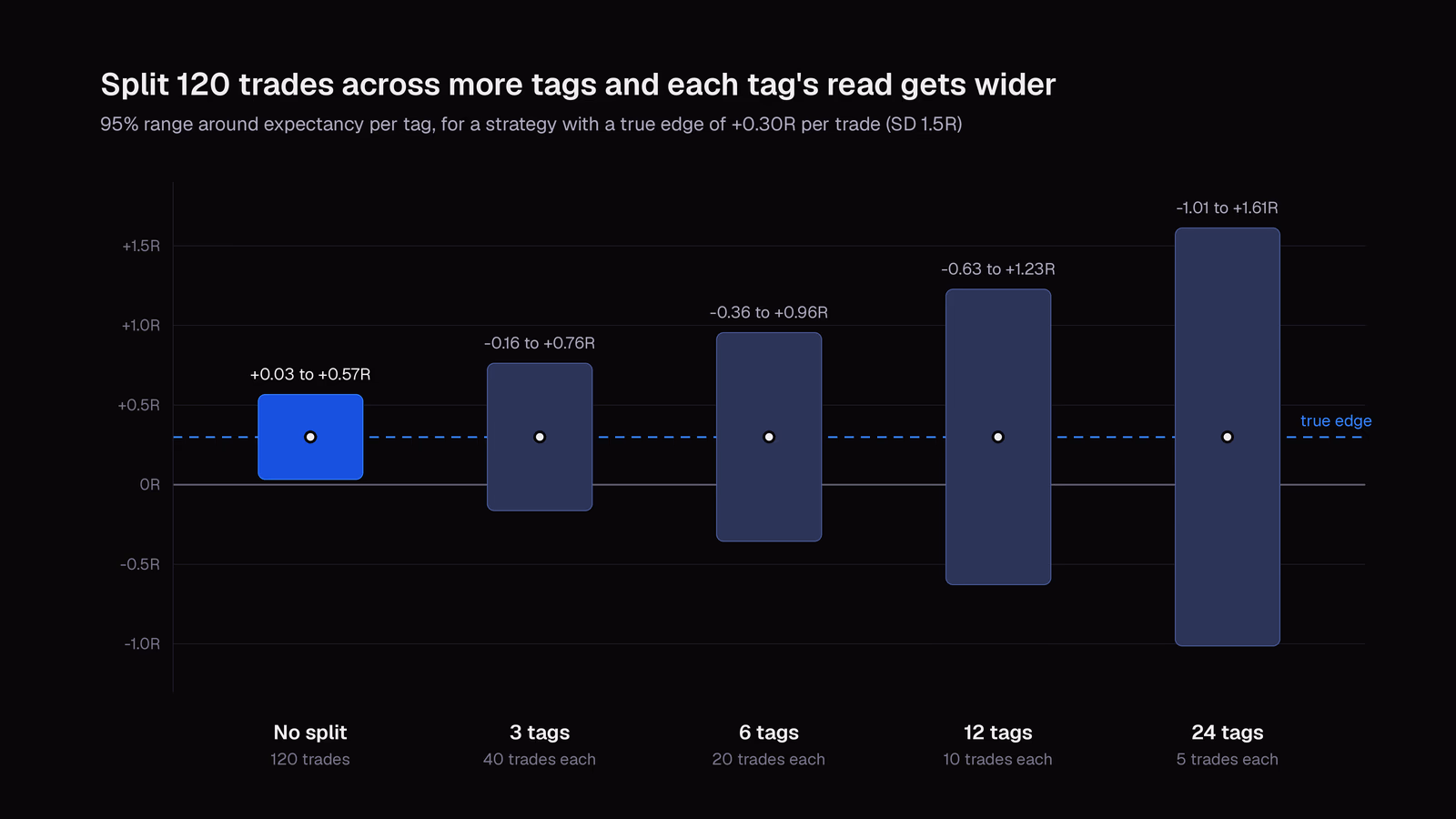 The 95% range around expectancy for 120 trades from a strategy with a true edge of +0.30R per trade, split evenly across 1, 3, 6, 12 and 24 tags. Unsplit, the range runs from +0.03R to +0.57R. At 24 tags of 5 trades each it runs from −1.01R to +1.61R.