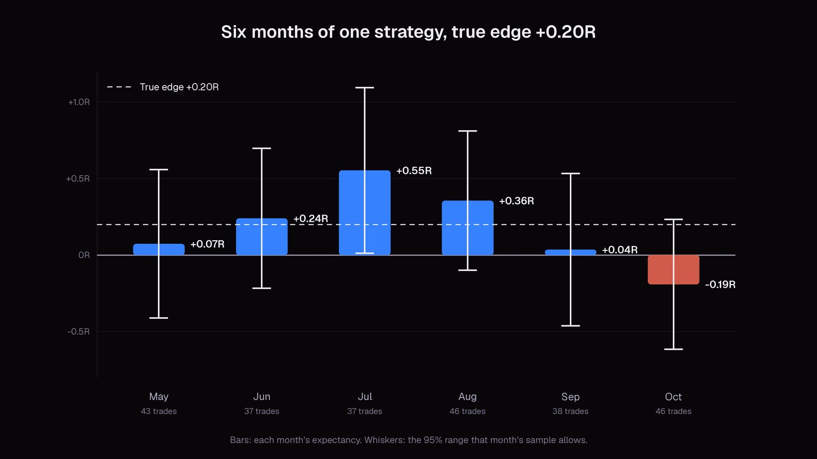 Monthly expectancy over six simulated months of one strategy with a true edge of +0.20R per trade. Results range from +0.55R in July to −0.19R in October, and every month's 95% range still includes the true edge.