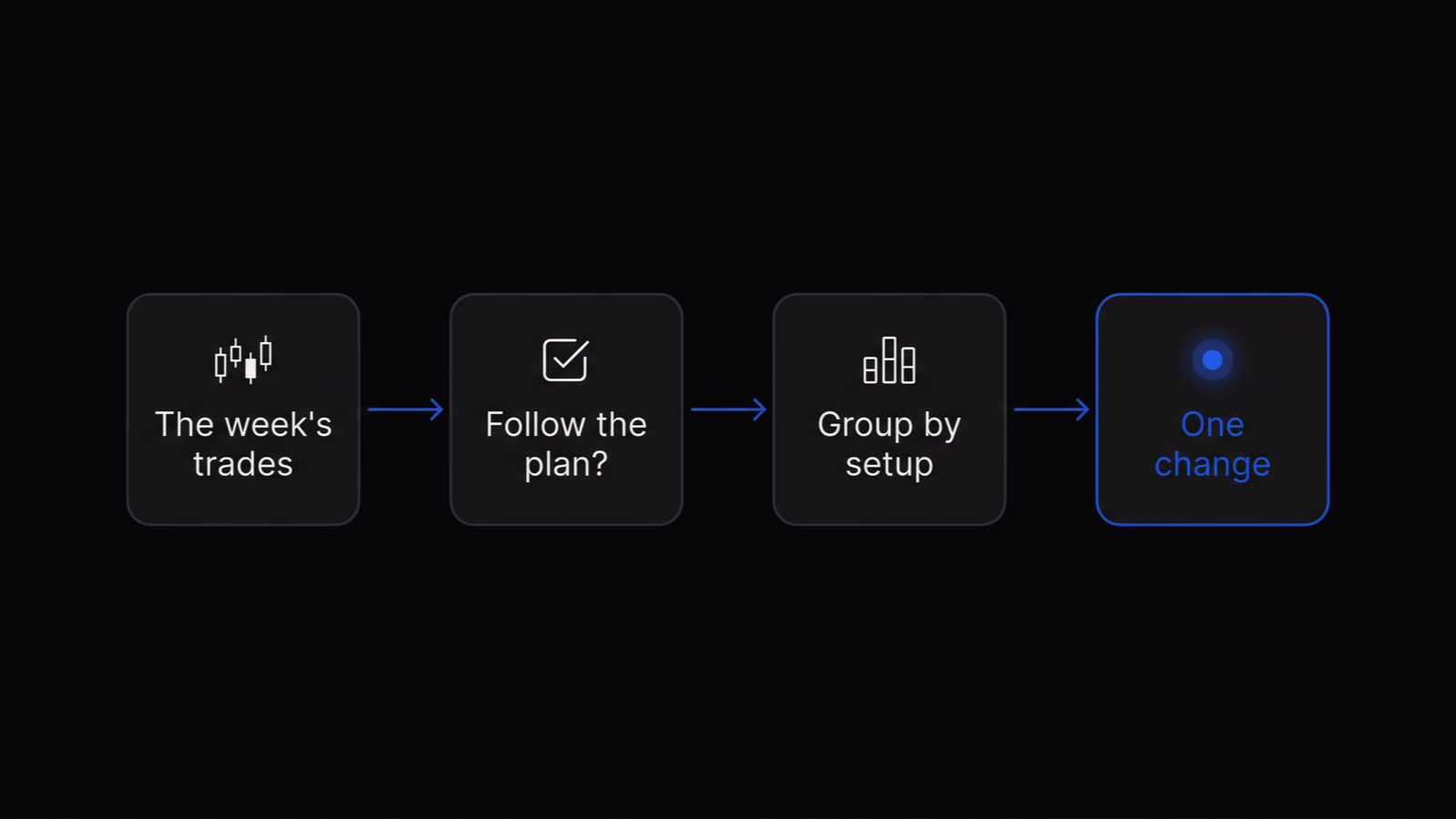 The weekly trade review in four steps: gather the week's trades, check each one against its plan, group the trades by setup, then commit to one change for next week.